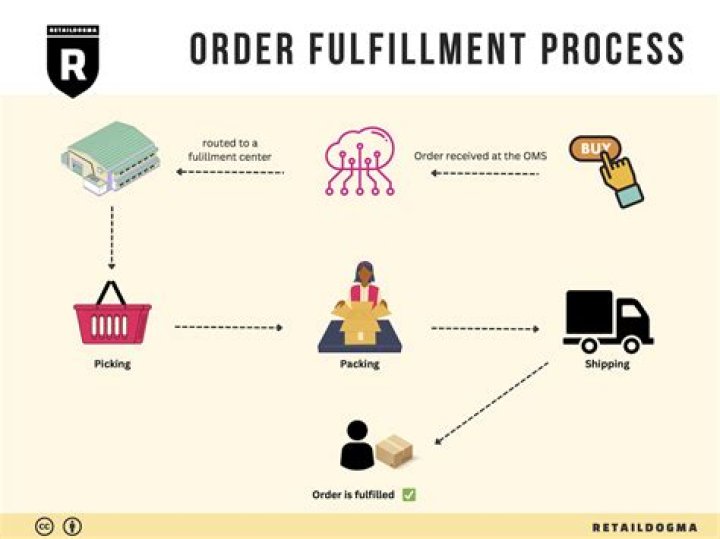 Mastering The Role Of A Fulfillment Manager: An In-Depth Guide