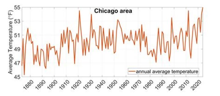 Understanding The Chicago Temp: A Comprehensive Guide