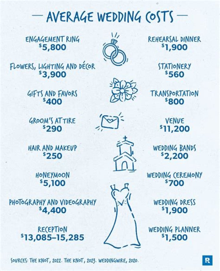 Unveiling The Average Wedding Cost In New York
